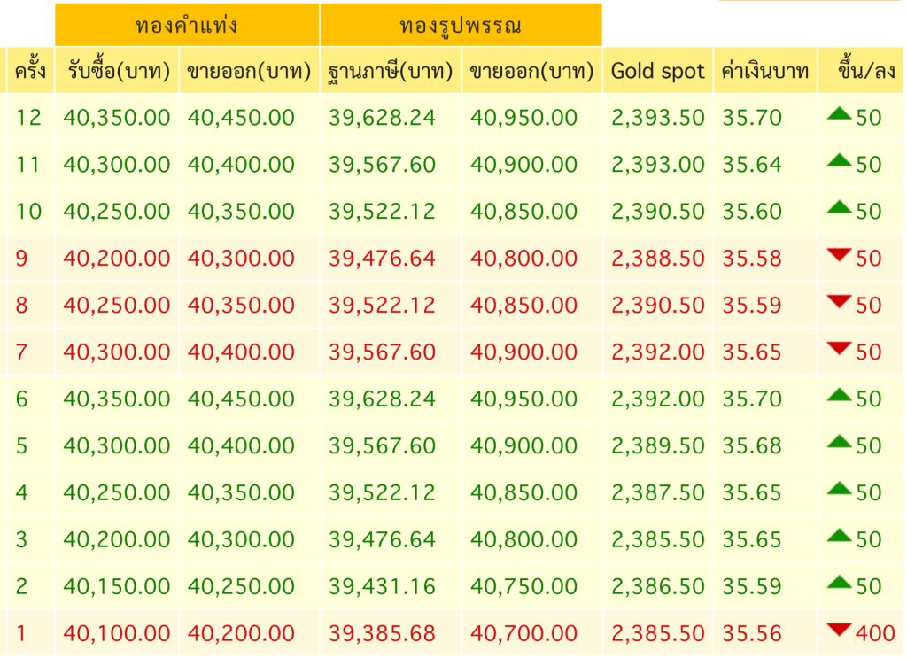 ราคาทอง