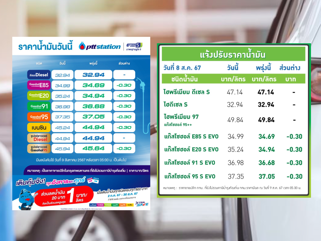 ปตท.-บางจาก ปรับลดราคาน้ำมันกลุ่มแก๊สโซฮอล์ลง 30 สตางค์ต่อลิตร