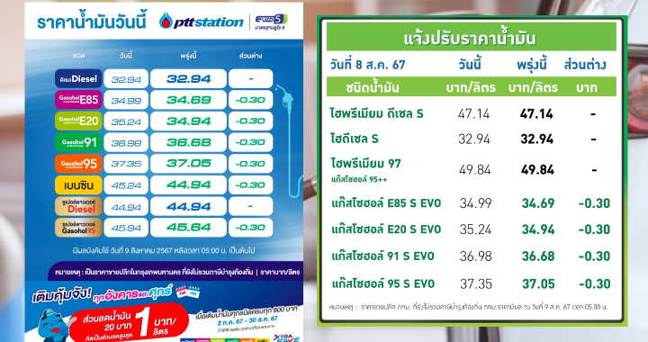 ปตท.-บางจาก ปรับลดราคาน้ำมันกลุ่มแก๊สโซฮอล์ลง 30 สตางค์ต่อลิตร