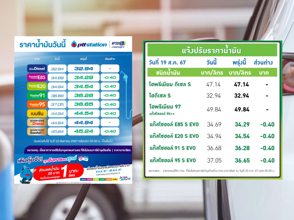 ปตท.-บางจาก ปรับลดราคาน้ำมันกลุ่มแก๊สโซฮอล์ทุกชนิดลง 40 สตางค์ต่อลิตร