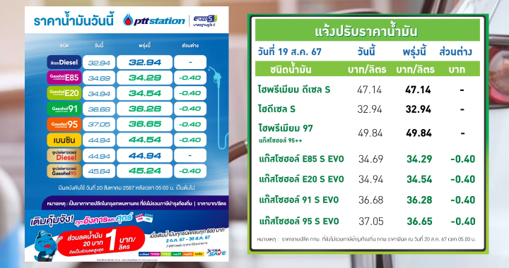 ปตท.-บางจาก ปรับลดราคาน้ำมันกลุ่มแก๊สโซฮอล์ทุกชนิดลง 40 สตางค์ต่อลิตร