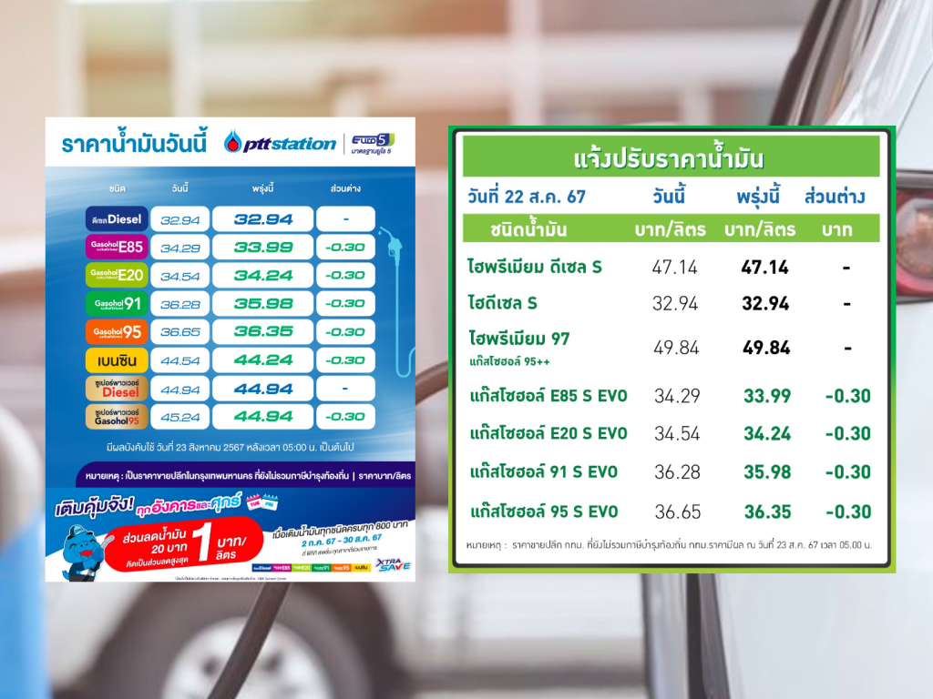 ปตท.-บางจาก ปรับลดราคาน้ำมันกลุ่มแก๊สโซฮอล์ลง 30 สตางค์ต่อลิตร