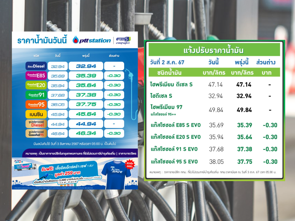 ปตท.-บางจาก ลดราคาน้ำมันกลุ่มแก๊สโซฮอล์ลง 30 สตางค์ต่อลิตร