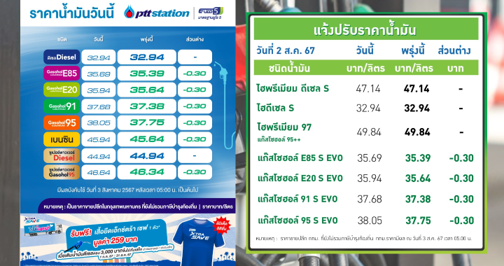 ปตท.-บางจาก ลดราคาน้ำมันกลุ่มแก๊สโซฮอล์ลง 30 สตางค์ต่อลิตร