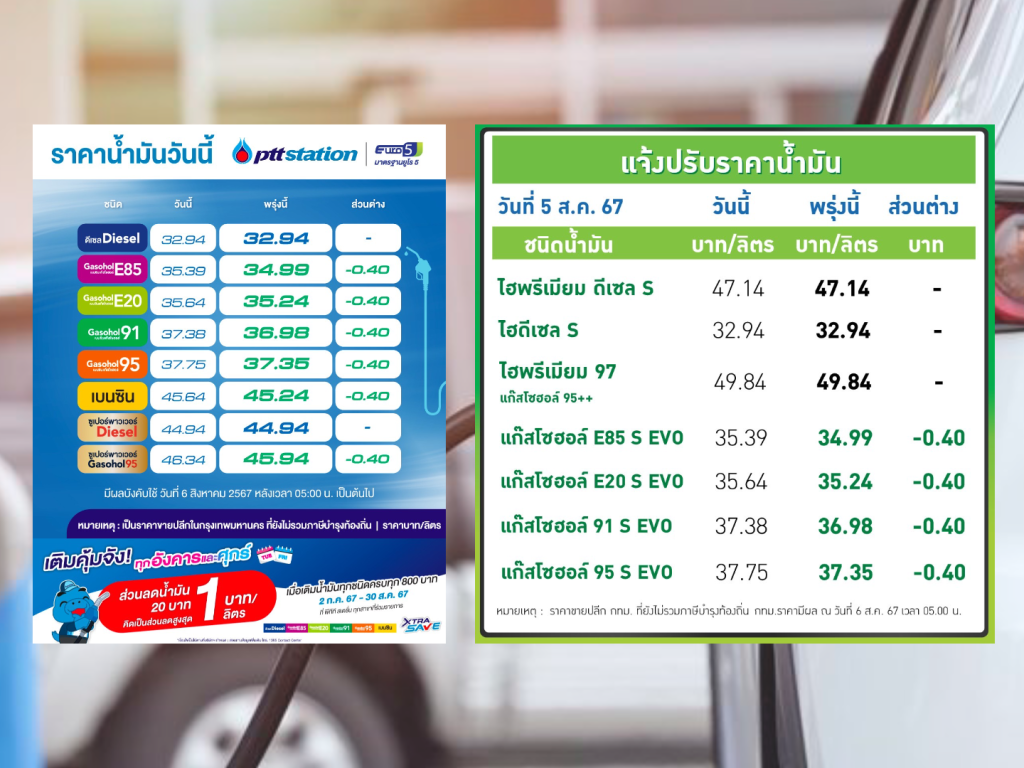 ปตท.-บางจาก ปรับลดราคาน้ำมันกลุ่มแก๊สโซฮอล์ลง 40 สตางค์ต่อลิตร