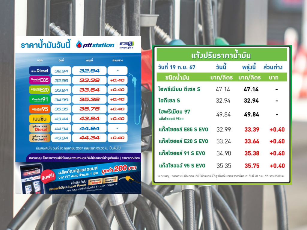 ปตท.-บางจาก ปรับราคาขายปลีกน้ำมันแก๊สโซฮอล์ทุกชนิดขึ้น 40 สตางค์ต่อลิตร