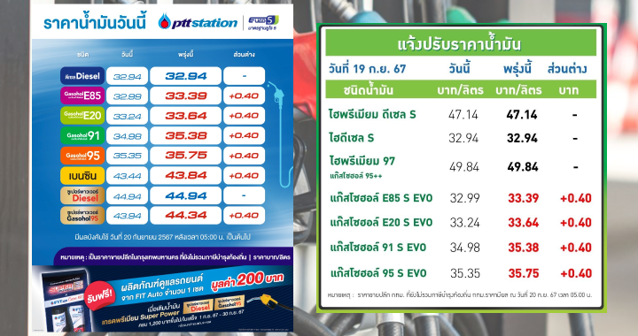 ปตท.-บางจาก ปรับราคาขายปลีกน้ำมันแก๊สโซฮอล์ทุกชนิดขึ้น 40 สตางค์ต่อลิตร