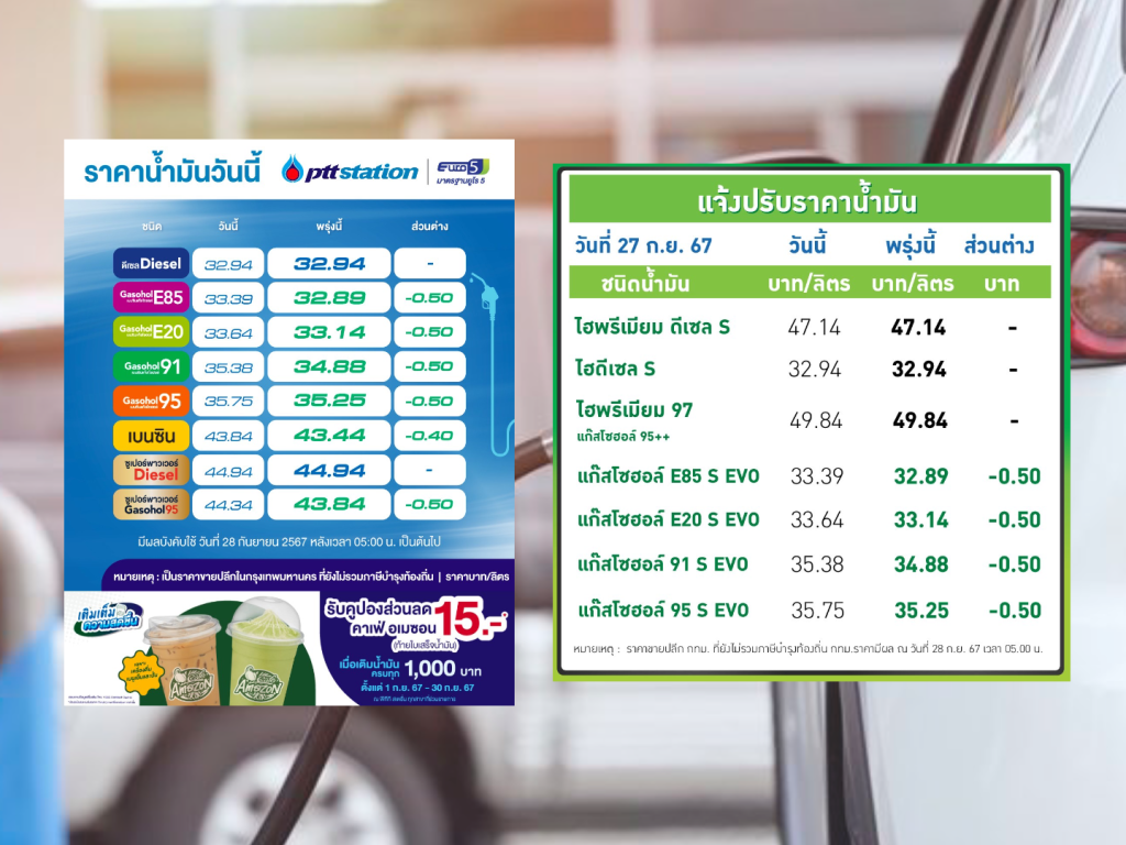 ปตท.-บางจาก ปรับลดราคาน้ำมันกลุ่มแก๊สโซฮอล์ลง 50 สตางค์ต่อลิตร