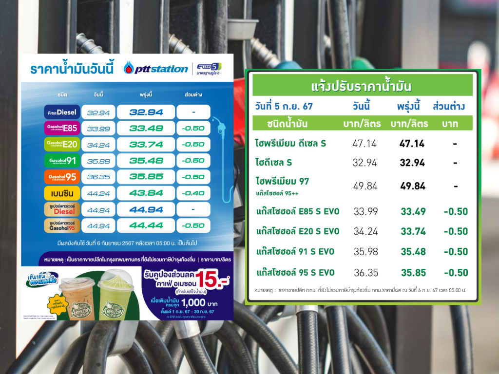 ปตท.-บางจาก ปรับลดราคาน้ำมันกลุ่มแก๊สโซฮอล์ลง 50 สตางค์ต่อลิตร