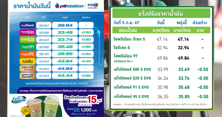 ปตท.-บางจาก ปรับลดราคาน้ำมันกลุ่มแก๊สโซฮอล์ลง 50 สตางค์ต่อลิตร