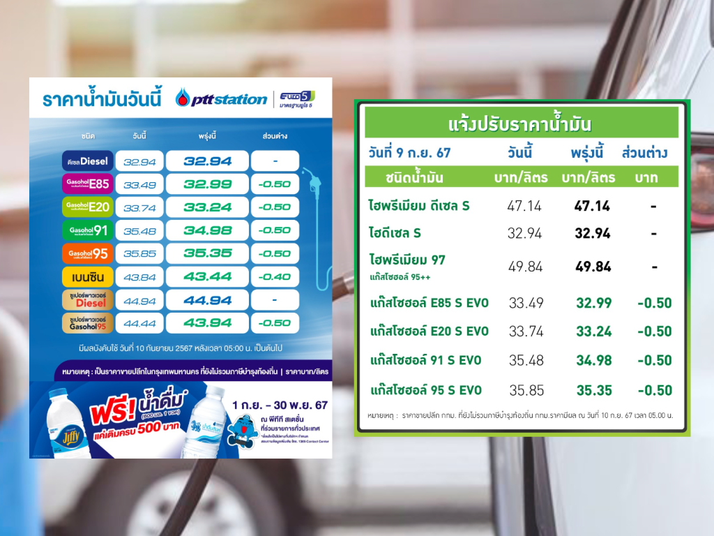 ปตท.-บางจาก ปรับลดราคาน้ำมันกลุ่มแก๊สโซฮอล์ลง 50 สตางค์ต่อลิตร