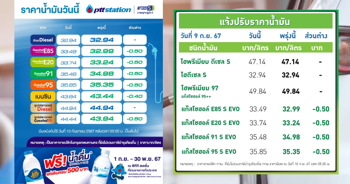 ปตท.-บางจาก ปรับลดราคาน้ำมันกลุ่มแก๊สโซฮอล์ลง 50 สตางค์ต่อลิตร