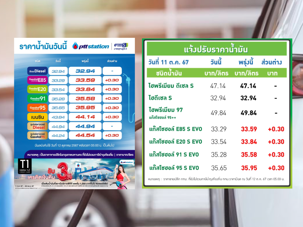 ปตท.-บางจาก ปรับราคาน้ำมันกลุ่มแก๊สโซฮอล์ขึ้น 30 สตางค์ต่ลิตร