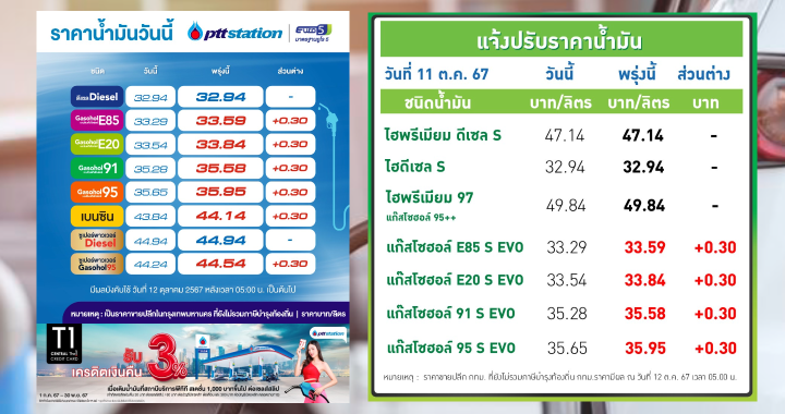 ปตท.-บางจาก ปรับราคาน้ำมันกลุ่มแก๊สโซฮอล์ขึ้น 30 สตางค์ต่ลิตร