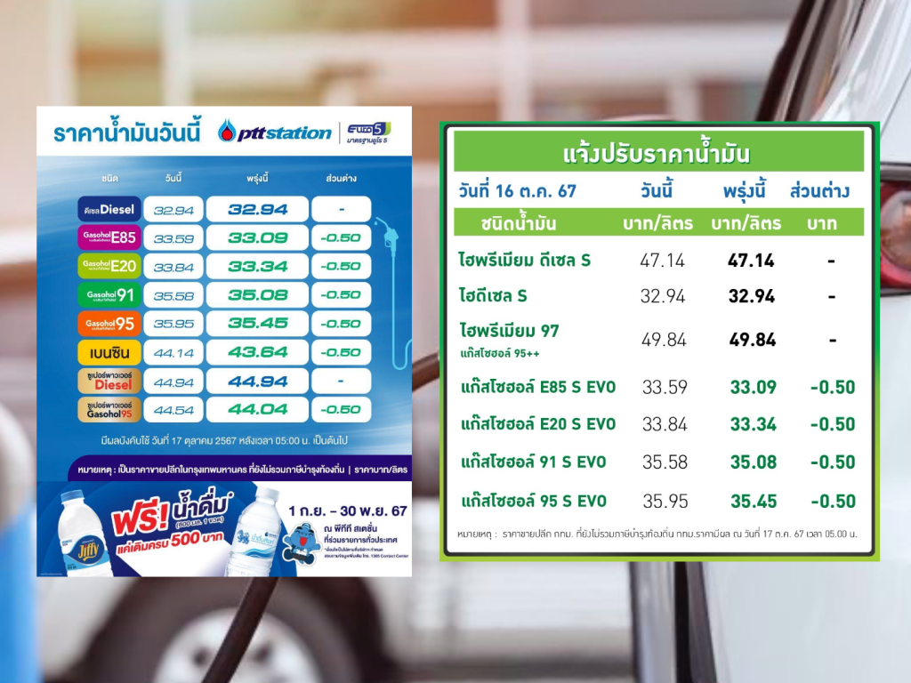 ปตท.-บางจาก ปรับลดราคาน้ำมันกลุ่มแก๊สโซฮอล์ลง 50 สตางค์ต่อลิตร