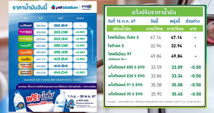 ปตท.-บางจาก ปรับลดราคาน้ำมันกลุ่มแก๊สโซฮอล์ลง 50 สตางค์ต่อลิตร