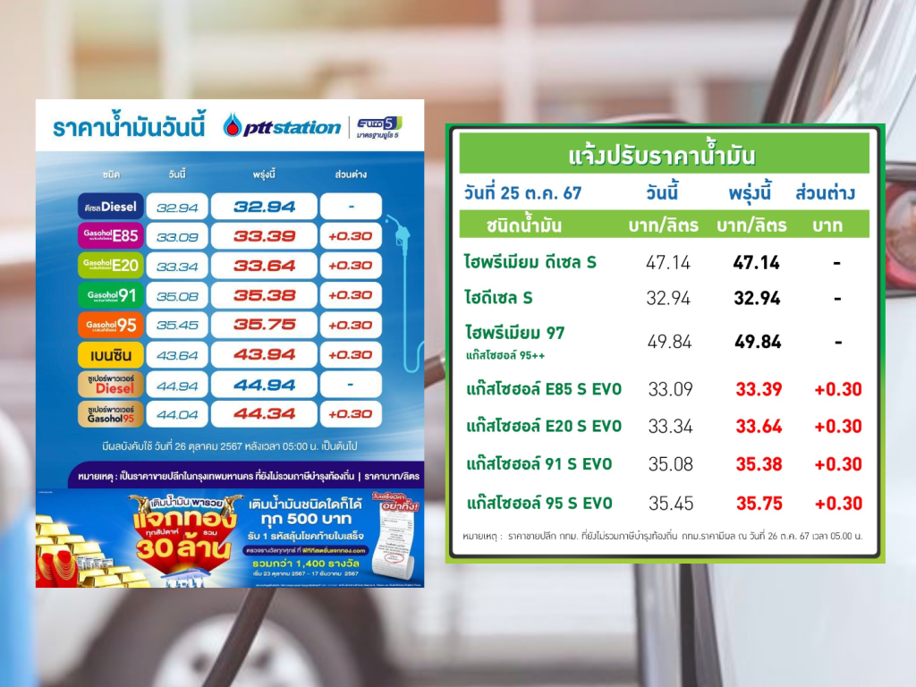 ปตท.-บางจาก ปรับราคาน้ำมันกลุ่มแก๊สโซฮอล์ขึ้น 30 สตางค์ต่อลิตร