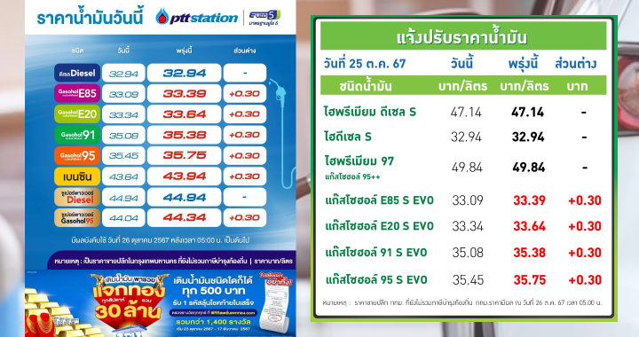 ปตท.-บางจาก ปรับราคาน้ำมันกลุ่มแก๊สโซฮอล์ขึ้น 30 สตางค์ต่อลิตร