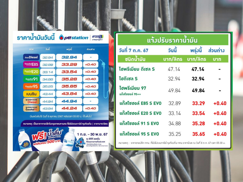 ปตท.-บางจาก ปรับขึ้นราคาน้ำมันกลุ่มแก๊สโซฮอล์ 40 สตางค์ต่อลิตร