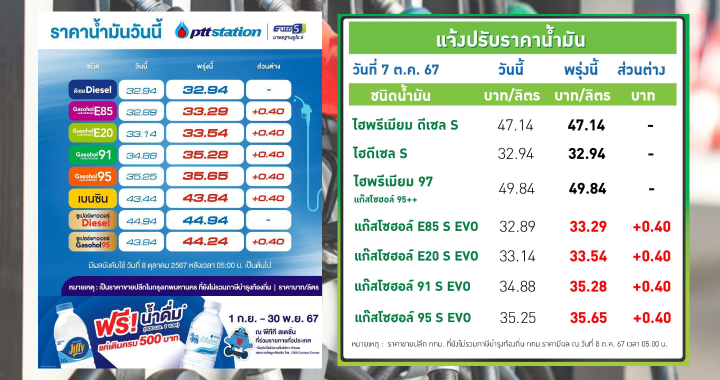 ปตท.-บางจาก ปรับขึ้นราคาน้ำมันกลุ่มแก๊สโซฮอล์ 40 สตางค์ต่อลิตร