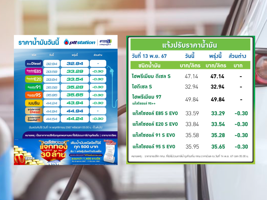 ปตท.-บางจาก ปรับลดราคาน้ำมันกลุ่มแก๊สโซฮอล์ทุกชนิดลง 30 สตางค์ต่อลิตร