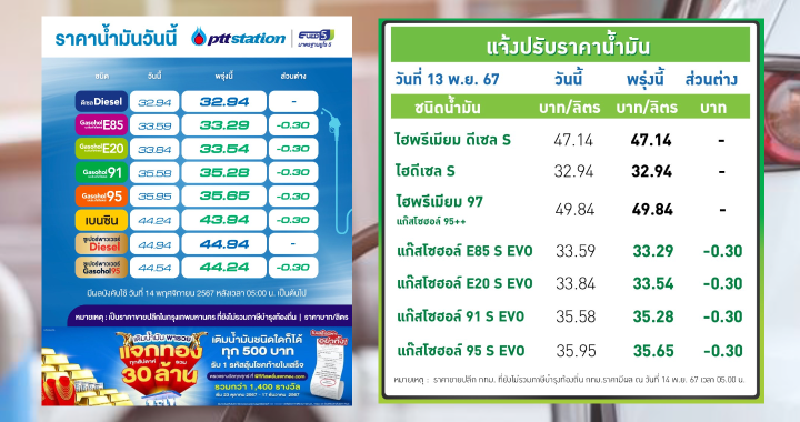 ปตท.-บางจาก ปรับลดราคาน้ำมันกลุ่มแก๊สโซฮอล์ทุกชนิดลง 30 สตางค์ต่อลิตร