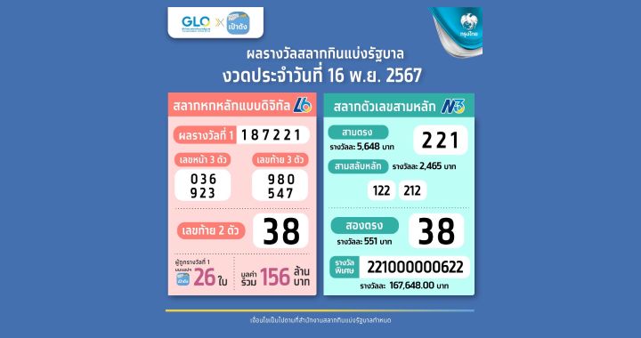 สลากดิจิทัล รวยคนเดียวไม่แบ่งใคร รับ 42 ล้านบาท!!