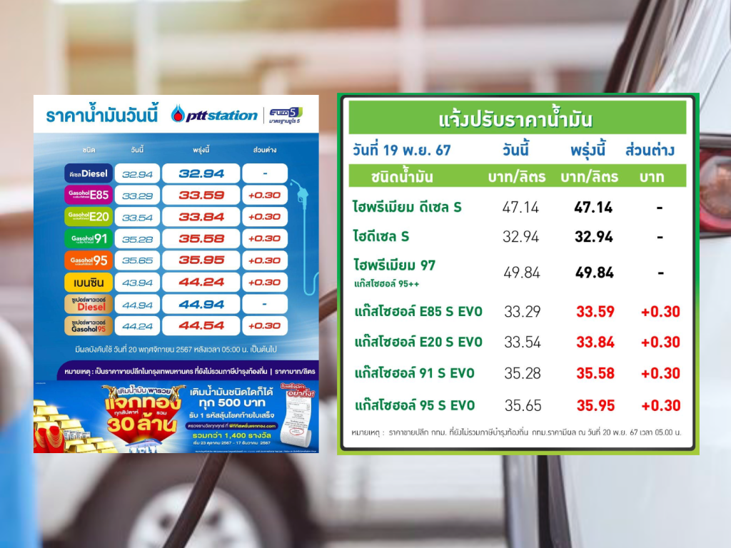 ปตท.-บางจาก ปรับขึ้นราคาน้ำมันกลุ่มแก๊สโซฮอล์ ขึ้น 30 สตางค์ต่อลิตร