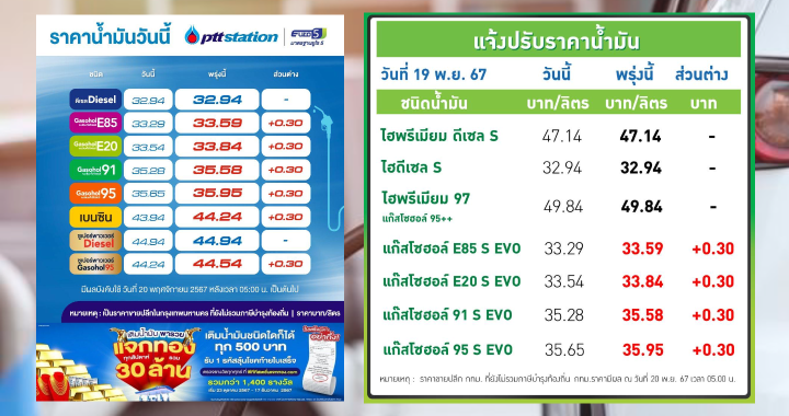 ปตท.-บางจาก ปรับขึ้นราคาน้ำมันกลุ่มแก๊สโซฮอล์ ขึ้น 30 สตางค์ต่อลิตร