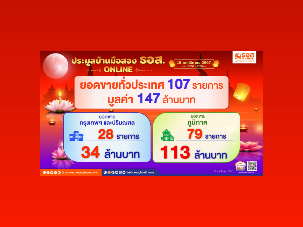 ธอส. เปิดประมูลบ้านออนไลน์ ยอดพุ่ง 147 ล้านบาท