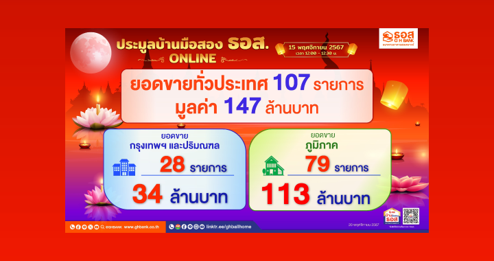 ธอส. เปิดประมูลบ้านออนไลน์ ยอดพุ่ง 147 ล้านบาท