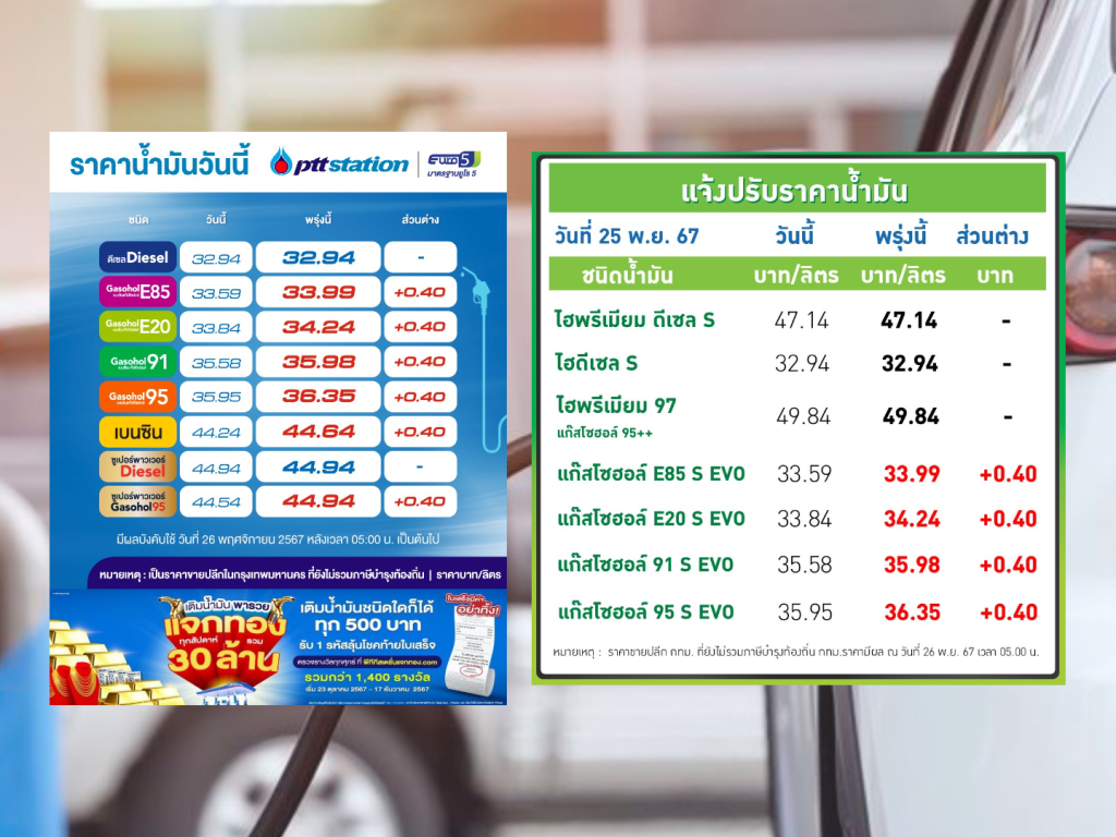 เช้านี้ ราคาน้ำมันใหม่ กลุ่มแก๊สโซฮอล์ขึ้น 40 ส.ต.ต่อลิตร