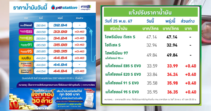 เช้านี้ ราคาน้ำมันใหม่ กลุ่มแก๊สโซฮอล์ขึ้น 40 ส.ต.ต่อลิตร