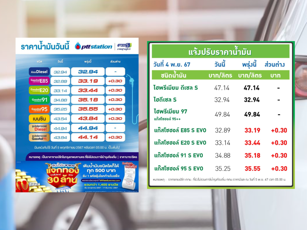 ปตท.-บางจาก ปรับราคาน้ำมันกลุ่มแก๊สโซฮอล์ขึ้น 30 สตางค์ต่อลิตร