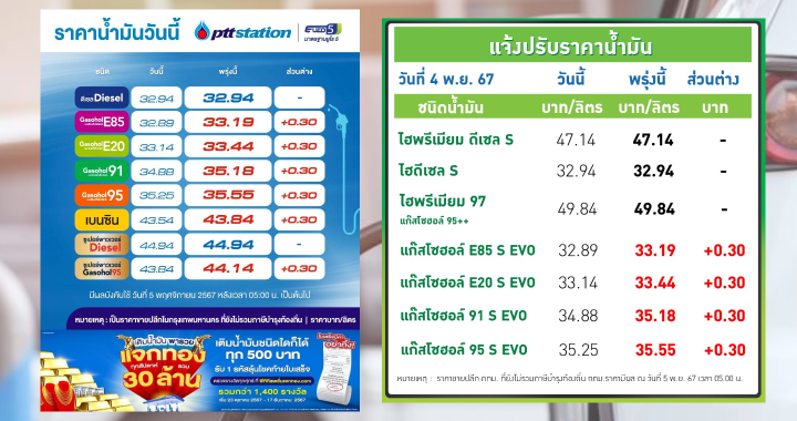 ปตท.-บางจาก ปรับราคาน้ำมันกลุ่มแก๊สโซฮอล์ขึ้น 30 สตางค์ต่อลิตร