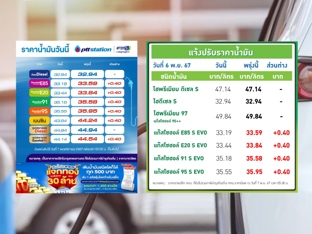 ปตท.-บางจาก ปรับราคาน้ำมันกลุ่มแก๊สโซฮอล์ขึ้น 40 สตางค์ต่อลิตร