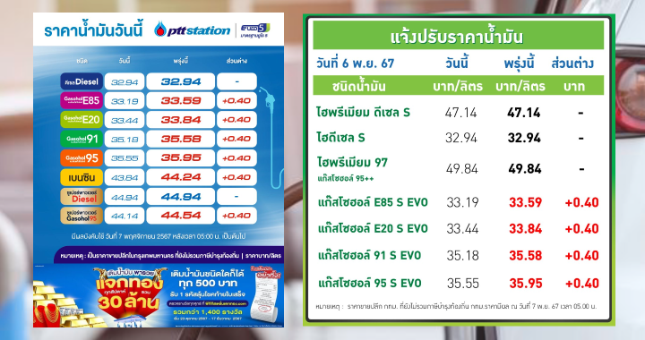 ปตท.-บางจาก ปรับราคาน้ำมันกลุ่มแก๊สโซฮอล์ขึ้น 40 สตางค์ต่อลิตร