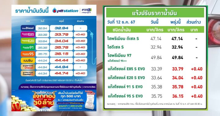 ปตท.-บางจาก ปรับราคาน้ำมันกลุ่มแก๊สโซฮอล์ทุกชนิดขึ้น 40 สตางค์ต่อลิตร