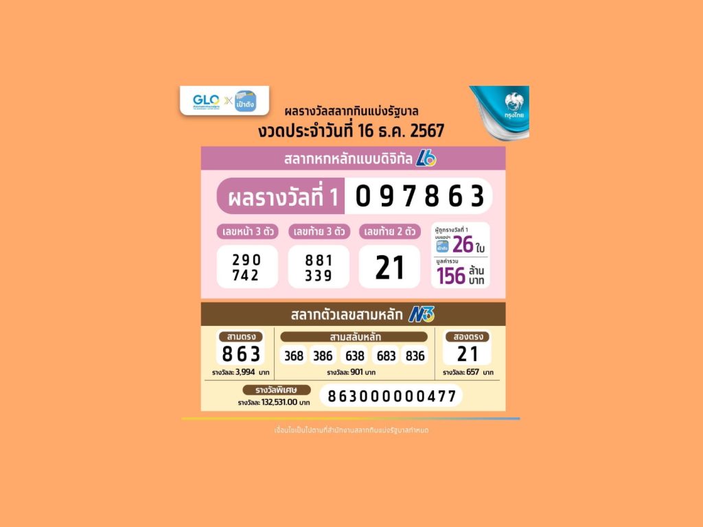 สลากดิจิทัลรวยคนเดียว 36 ล้านบาท