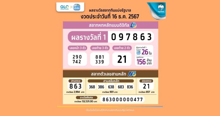 สลากดิจิทัลรวยคนเดียว 36 ล้านบาท