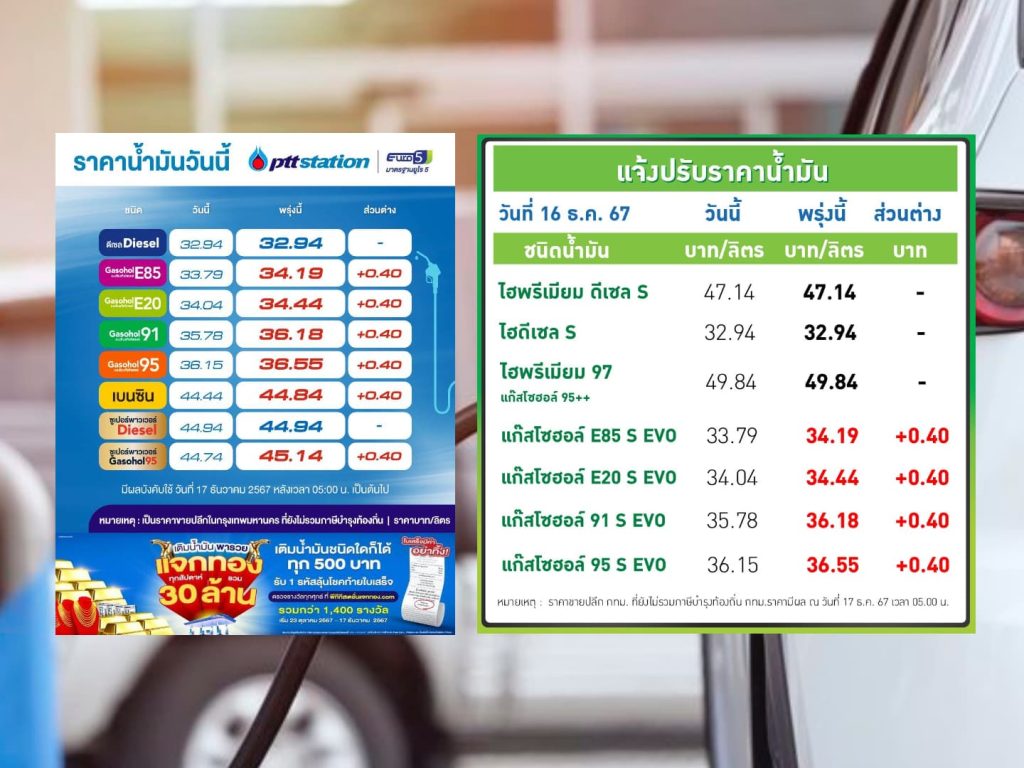 ปตท.-บางจาก ปรับราคาน้ำมันกลุ่มแก๊สโซฮอล์ ขึ้น 40 สตางค์ต่อลิตร