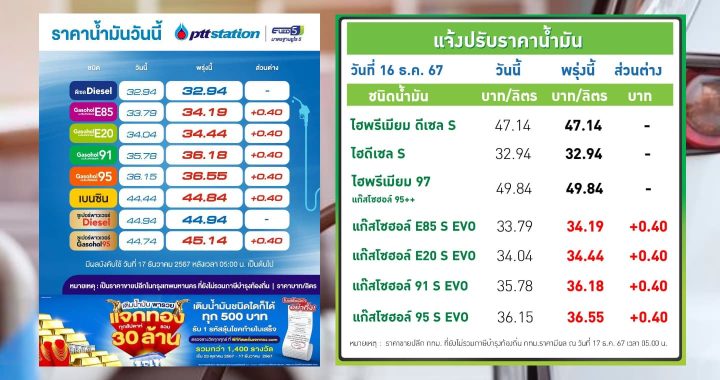 ปตท.-บางจาก ปรับราคาน้ำมันกลุ่มแก๊สโซฮอล์ ขึ้น 40 สตางค์ต่อลิตร