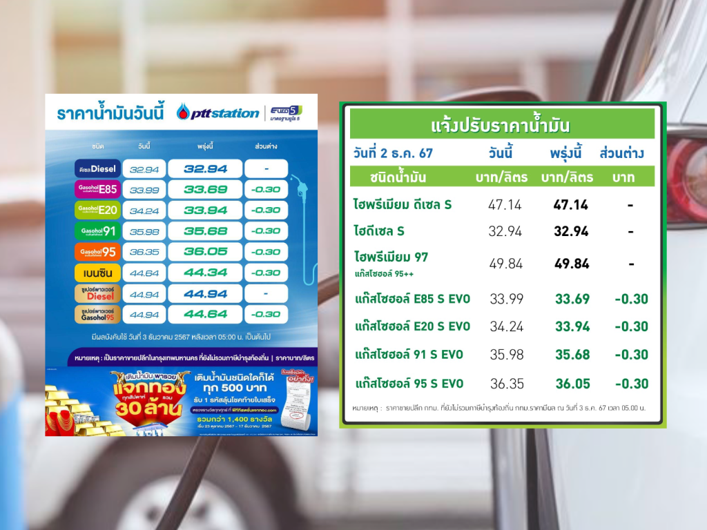 ปตท.-บางจาก ปรับลดราคาน้ำมันกลุ่มแก๊สโซฮอล์ลง 30 สตางค์ต่อลิตร