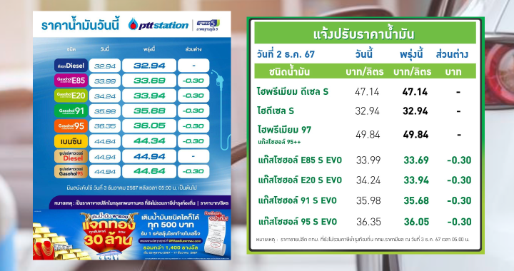 ปตท.-บางจาก ปรับลดราคาน้ำมันกลุ่มแก๊สโซฮอล์ลง 30 สตางค์ต่อลิตร