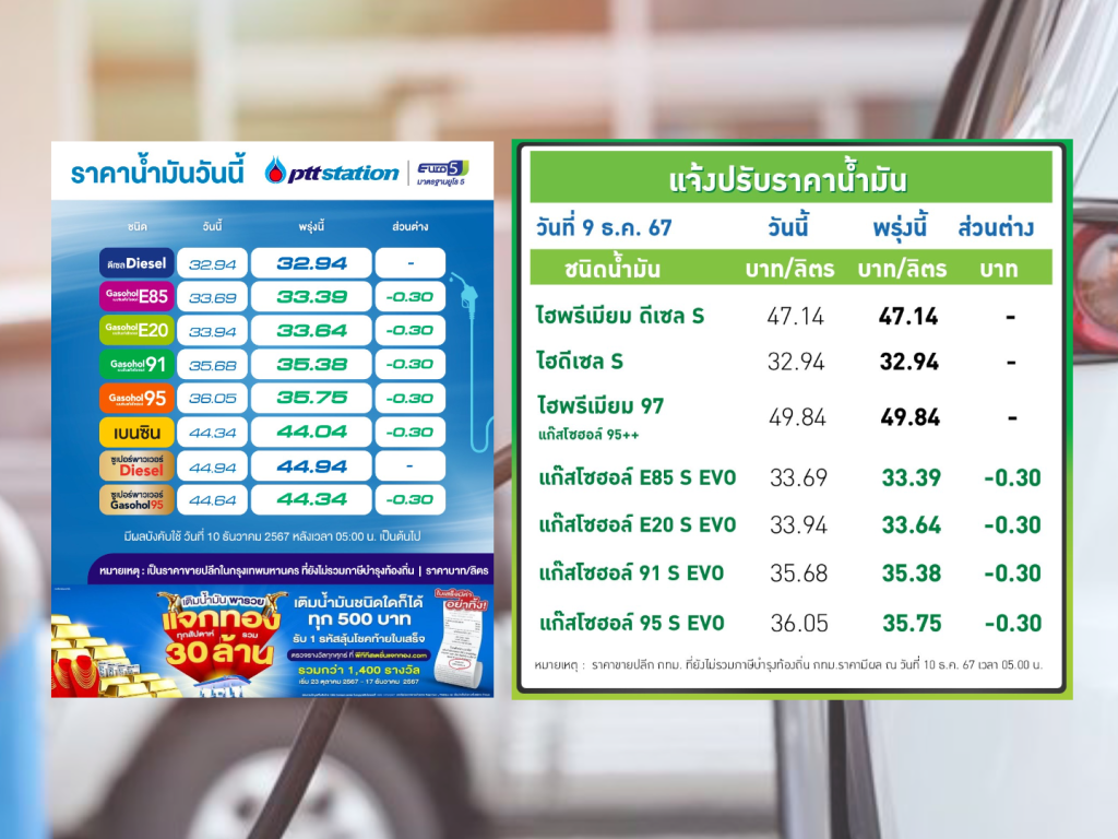 ปตท.-บางจาก ปรับลดราคาน้ำมันกลุ่มแก๊สโซฮอล์ลง 30 สตางค์ต่อลิตร