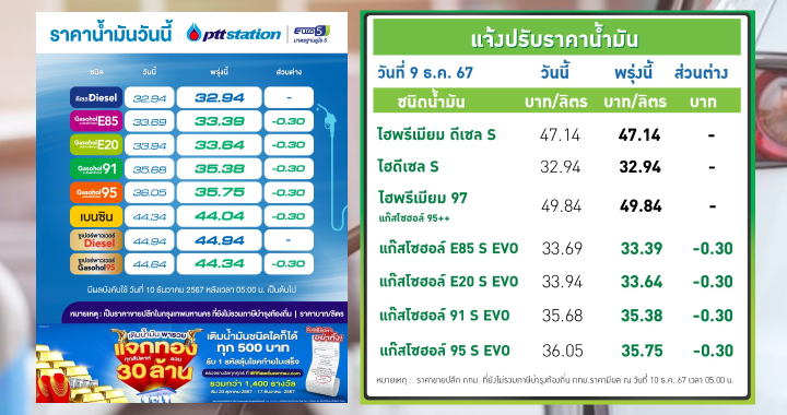 ปตท.-บางจาก ปรับลดราคาน้ำมันกลุ่มแก๊สโซฮอล์ลง 30 สตางค์ต่อลิตร