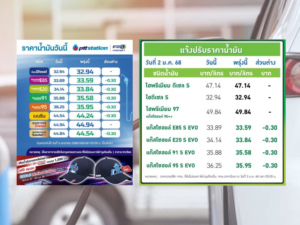 ปตท.-บางจาก ปรับลดราคาน้ำมันกลุ่มแก๊สโซฮอล์ลง 30 สตางค์ต่อลิตร