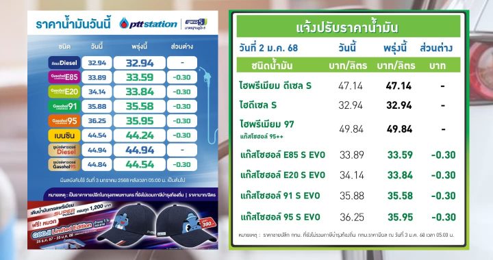 ปตท.-บางจาก ปรับลดราคาน้ำมันกลุ่มแก๊สโซฮอล์ลง 30 สตางค์ต่อลิตร