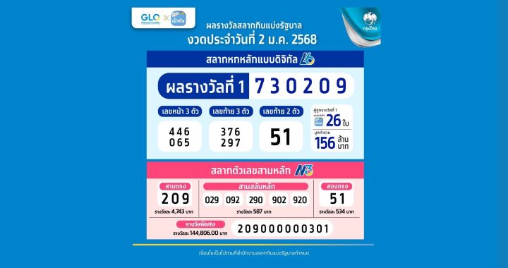 สลากดิจิทัล รวยคนเดียว 60 ล้านบาท