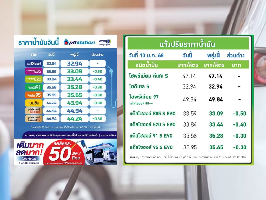 ปตท.-บางจาก ปรับลดราคาน้ำมันกลุ่มแก๊สโซฮอล์ลง 30-50 สตางค์ต่อลิตร